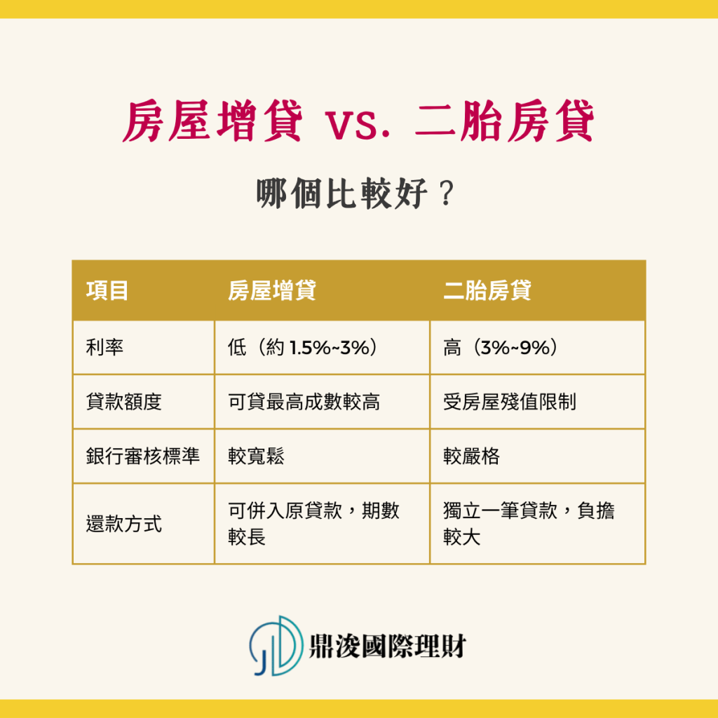 房屋增貸 vs. 二胎房貸