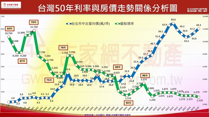 房屋成交走勢圖