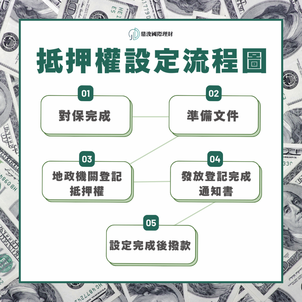 抵押權設定流程圖